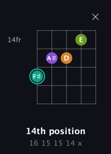 F♯ Augmented Sharp 13th guitar chord — 14th position (16 15 15 14 x) fretboard diagram in Open G (gDGBD)