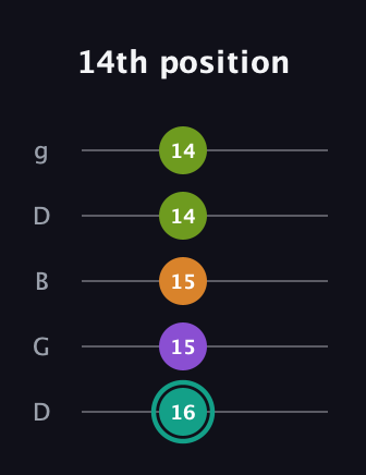 F♯ Augmented Sharp 13th guitar tab — 14th position (16 15 15 14 14) in Open G (gDGBD)