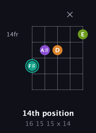 F♯ Augmented Sharp 13th guitar chord — 14th position (16 15 15 x 14) fretboard diagram in Open G (gDGBD)
