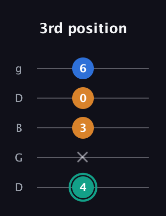 F♯ Augmented Suspended 2nd guitar tab — 3rd position (4 x 3 0 6) in Open G (gDGBD)