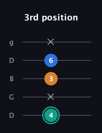 F♯ Augmented Suspended 2nd guitar tab — 3rd position (4 x 3 6 x) in Open G (gDGBD)