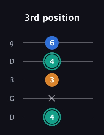 F♯ Augmented Suspended 2nd guitar tab — 3rd position (4 x 3 4 6) in Open G (gDGBD)