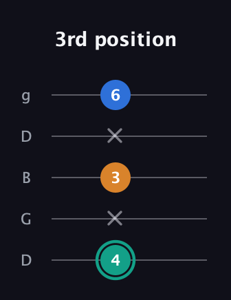 F♯ Augmented Suspended 2nd guitar tab — 3rd position (4 x 3 x 6) in Open G (gDGBD)