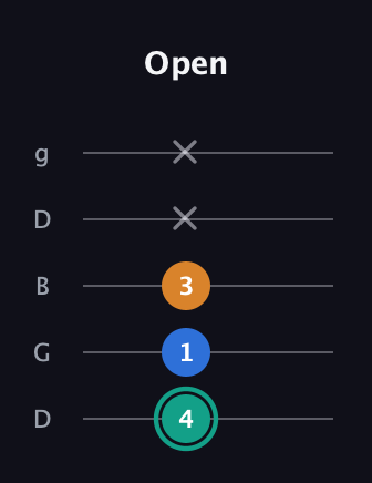 F♯ Augmented Suspended 2nd guitar tab — Open (4 1 3 x x) in Open G (gDGBD)