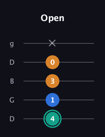 F♯ Augmented Suspended 2nd guitar tab — Open (4 1 3 0 x) in Open G (gDGBD)