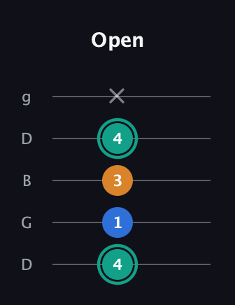F♯ Augmented Suspended 2nd guitar tab — Open (4 1 3 4 x) in Open G (gDGBD)