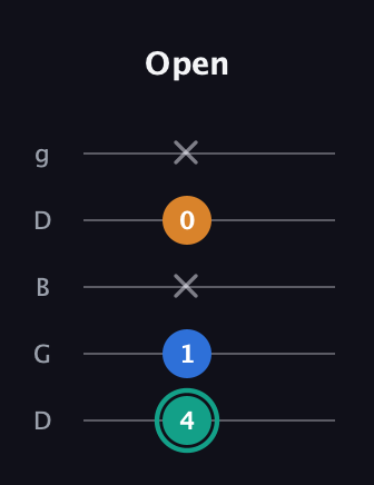 F♯ Augmented Suspended 2nd guitar tab — Open (4 1 x 0 x) in Open G (gDGBD)
