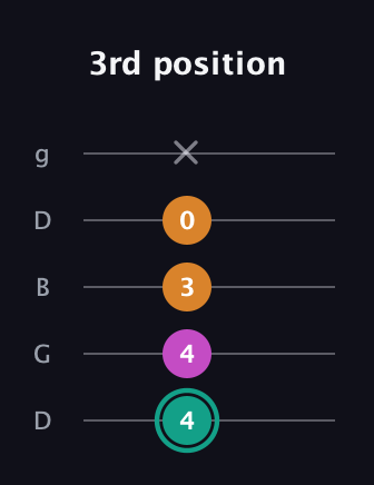 F♯ Augmented Suspended 4th guitar tab — 3rd position (4 4 3 0 x) in Open G (gDGBD)