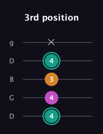 F♯ Augmented Suspended 4th guitar tab — 3rd position (4 4 3 4 x) in Open G (gDGBD)