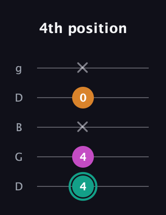 F♯ Augmented Suspended 4th guitar tab — 4th position (4 4 x 0 x) in Open G (gDGBD)