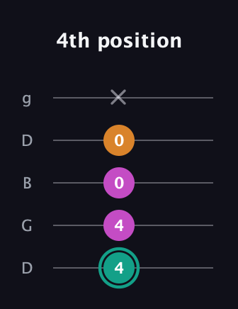 F♯ Augmented Suspended 4th guitar tab — 4th position (4 4 0 0 x) in Open G (gDGBD)