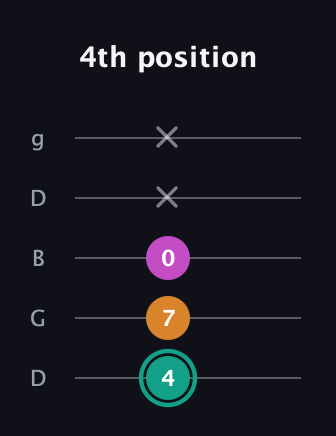 F♯ Augmented Suspended 4th guitar tab — 4th position (4 7 0 x x) in Open G (gDGBD)