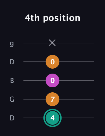 F♯ Augmented Suspended 4th guitar tab — 4th position (4 7 0 0 x) in Open G (gDGBD)