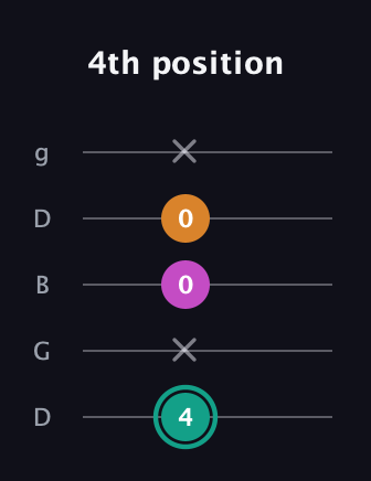 F♯ Augmented Suspended 4th guitar tab — 4th position (4 x 0 0 x) in Open G (gDGBD)