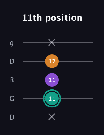 F♯ Augmented guitar tab — 11th position (x 11 11 12 x) in Open G (gDGBD)