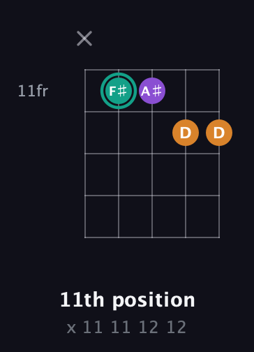 F♯ Augmented guitar chord — 11th position (x 11 11 12 12) fretboard diagram in Open G (gDGBD)