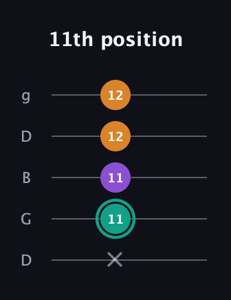 F♯ Augmented guitar tab — 11th position (x 11 11 12 12) in Open G (gDGBD)