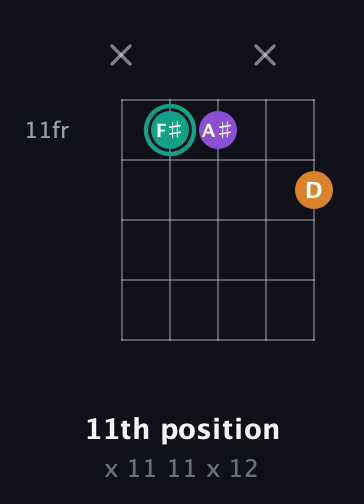 F♯ Augmented guitar chord — 11th position (x 11 11 x 12) fretboard diagram in Open G (gDGBD)