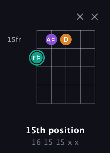F♯ Augmented guitar chord — 15th position (16 15 15 x x) fretboard diagram in Open G (gDGBD)