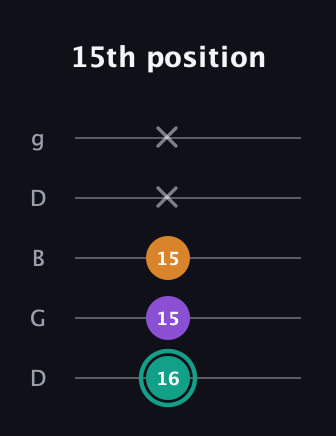 F♯ Augmented guitar tab — 15th position (16 15 15 x x) in Open G (gDGBD)