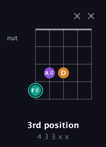 F♯ Augmented guitar chord — 3rd position (4 3 3 x x) fretboard diagram in Open G (gDGBD)
