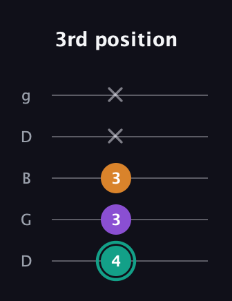 F♯ Augmented guitar tab — 3rd position (4 3 3 x x) in Open G (gDGBD)