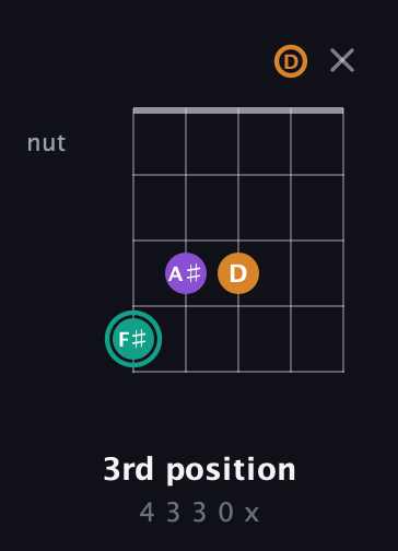 F♯ Augmented guitar chord — 3rd position (4 3 3 0 x) fretboard diagram in Open G (gDGBD)