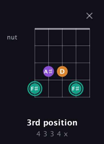 F♯ Augmented guitar chord — 3rd position (4 3 3 4 x) fretboard diagram in Open G (gDGBD)