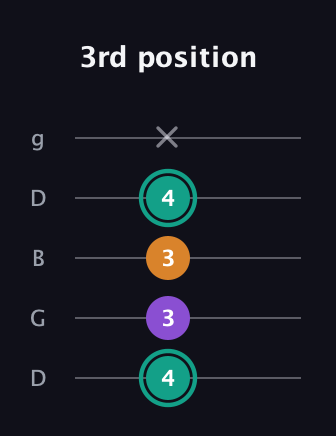 F♯ Augmented guitar tab — 3rd position (4 3 3 4 x) in Open G (gDGBD)