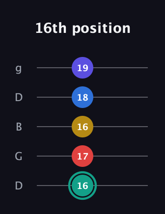 F♯ Diminished 7th Added 2nd guitar tab — 16th position (16 17 16 18 19) in Open G (gDGBD)