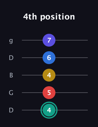 F♯ Diminished 7th Added 2nd guitar tab — 4th position (4 5 4 6 7) in Open G (gDGBD)