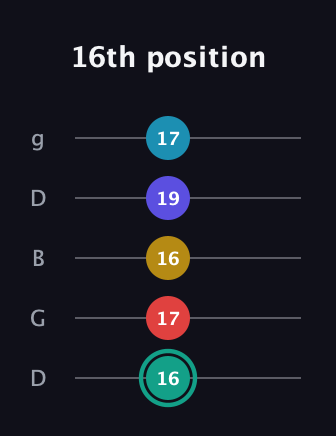 F♯ Diminished 7th Flat 9th guitar tab — 16th position (16 17 16 19 17) in Open G (gDGBD)