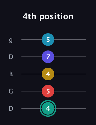 F♯ Diminished 7th Flat 9th guitar tab — 4th position (4 5 4 7 5) in Open G (gDGBD)