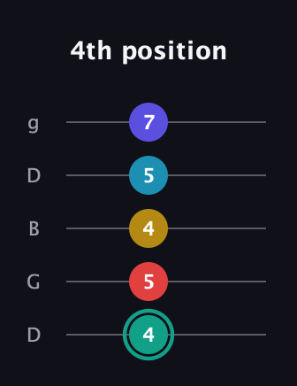 F♯ Diminished 7th Flat 9th guitar tab — 4th position (4 5 4 5 7) in Open G (gDGBD)