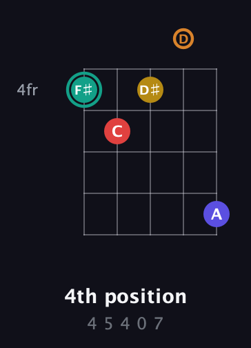 F♯ Diminished 7th Sharp 5th guitar chord — 4th position (4 5 4 0 7) fretboard diagram in Open G (gDGBD)