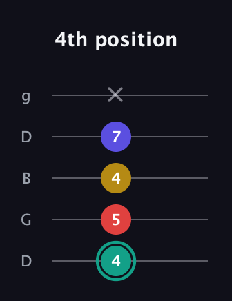 F♯ Diminished 7th guitar tab — 4th position (4 5 4 7 x) in Open G (gDGBD)