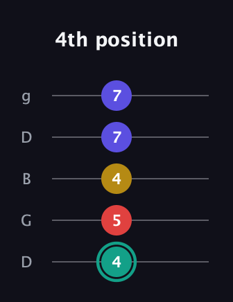 F♯ Diminished 7th guitar tab — 4th position (4 5 4 7 7) in Open G (gDGBD)