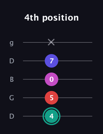 F♯ Diminished Added 11th guitar tab — 4th position (4 5 0 7 x) in Open G (gDGBD)
