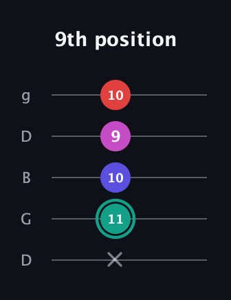 F♯ Diminished Added 11th guitar tab — 9th position (x 11 10 9 10) in Open G (gDGBD)