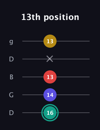 F♯ Diminished Added 13th guitar tab — 13th position (16 14 13 x 13) in Open G (gDGBD)