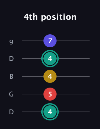 F♯ Diminished Added 13th guitar tab — 4th position (4 5 4 4 7) in Open G (gDGBD)