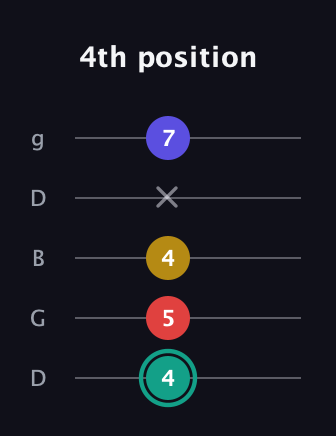F♯ Diminished Added 13th guitar tab — 4th position (4 5 4 x 7) in Open G (gDGBD)