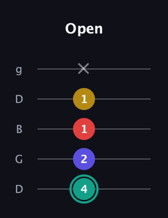 F♯ Diminished Added 13th guitar tab — Open (4 2 1 1 x) in Open G (gDGBD)