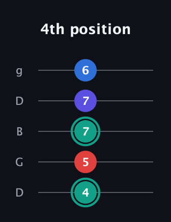 F♯ Diminished Added 2nd guitar tab — 4th position (4 5 7 7 6) in Open G (gDGBD)