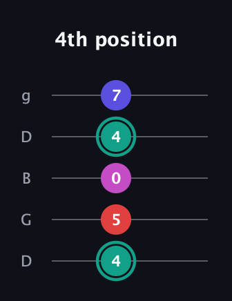 F♯ Diminished Added 4th guitar tab — 4th position (4 5 0 4 7) in Open G (gDGBD)