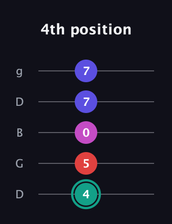 F♯ Diminished Added 4th guitar tab — 4th position (4 5 0 7 7) in Open G (gDGBD)