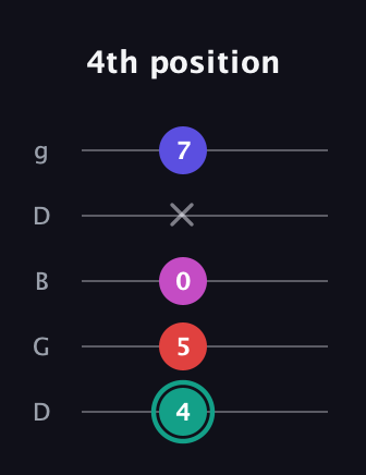 F♯ Diminished Added 4th guitar tab — 4th position (4 5 0 x 7) in Open G (gDGBD)