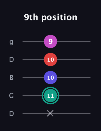 F♯ Diminished Added 4th guitar tab — 9th position (x 11 10 10 9) in Open G (gDGBD)