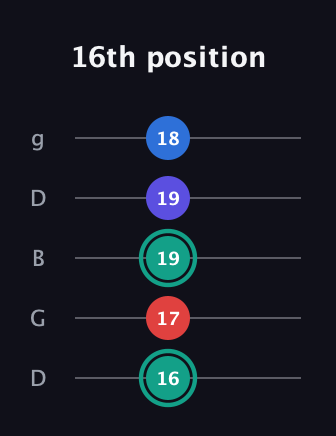 F♯ Diminished Added 9th guitar tab — 16th position (16 17 19 19 18) in Open G (gDGBD)