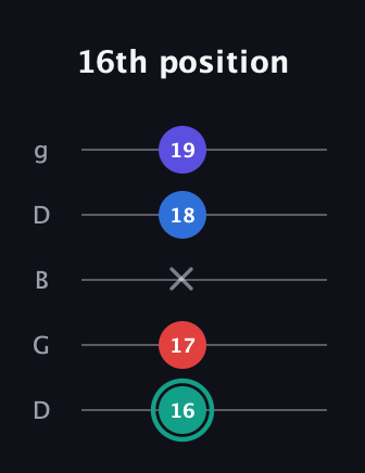 F♯ Diminished Added 9th guitar tab — 16th position (16 17 x 18 19) in Open G (gDGBD)